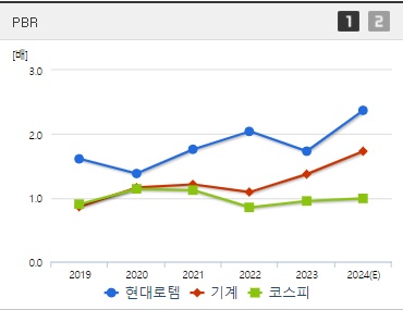 현대로템 주가 PBR