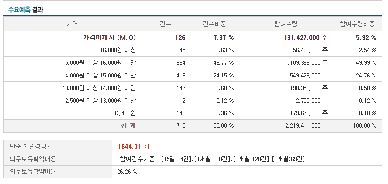 에스비비테크 수요예측 결과