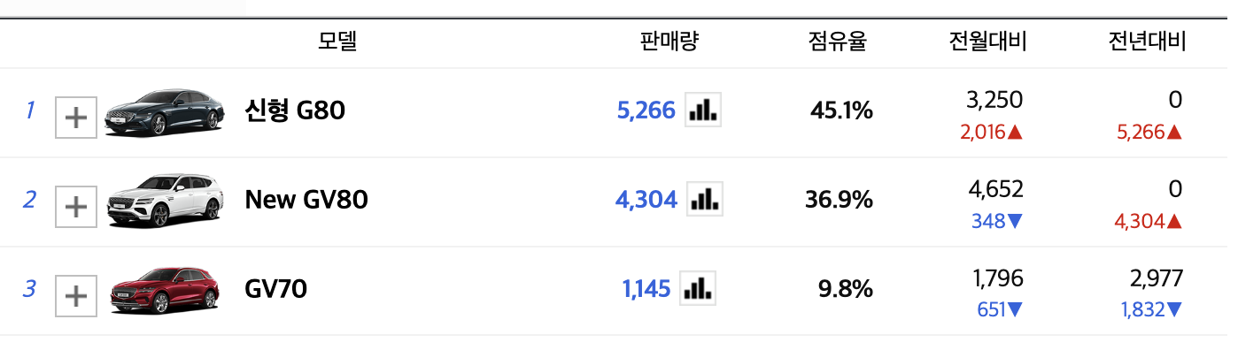 2024 제네시스 G80 전기차 가격 보조금 주행거리 연비(+개인적인 견해)