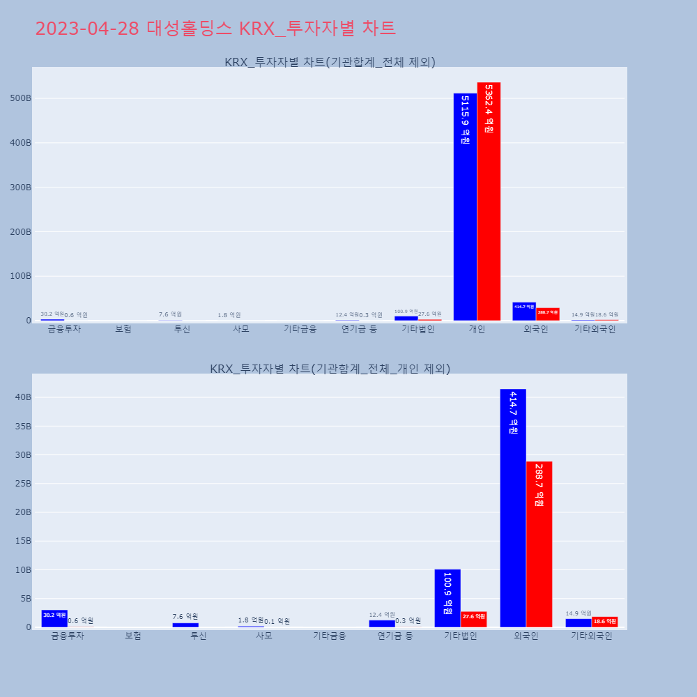 대성홀딩스_KRX_투자자별_차트