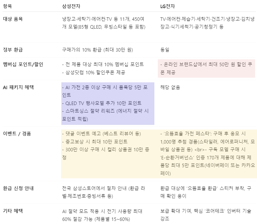 삼성전자 vs LG전자 으뜸효율 혜택 비교