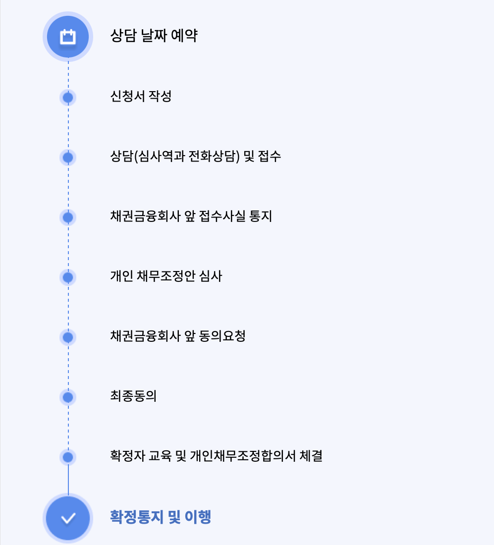 신용회복위원회-채무조정-상담