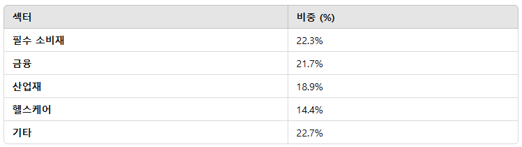 VSDA는 필수 소비재, 금융, 산업재 섹터 비중