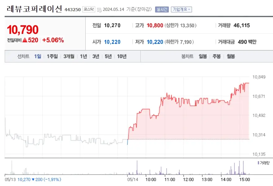 레뷰코퍼레이션 REVU 주가분석 전망 자사주매입효과 240516