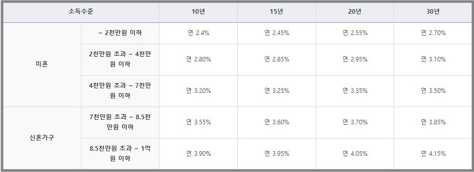 청년 주택드림 디딤돌대출