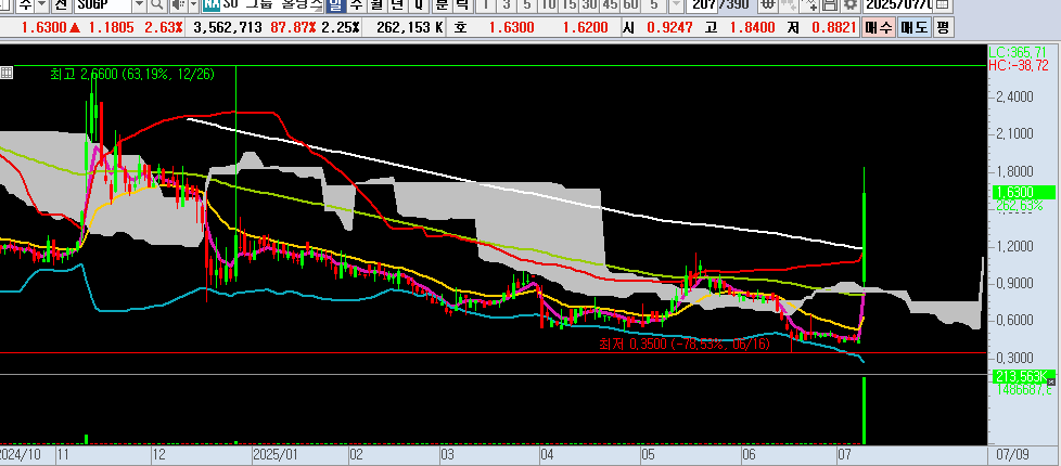 25.07.10 SUGP 일봉차트