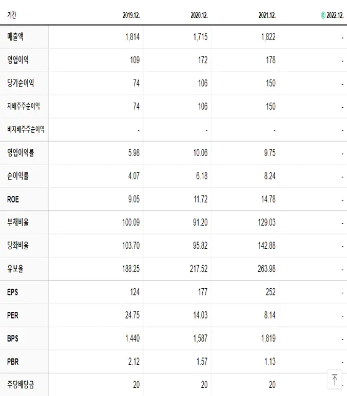 한창제지 재무제표