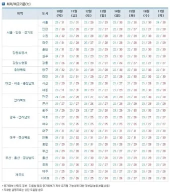 주간 예보 환절기 일교차 복장 레이어드 코디 팁_7