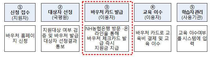 평생교육바우처-신청절차