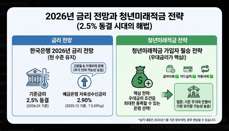 2026년 청년미래적금 가입 조건 [5천만원 만들기] 청년도약계좌 갈아타기 및 신청법