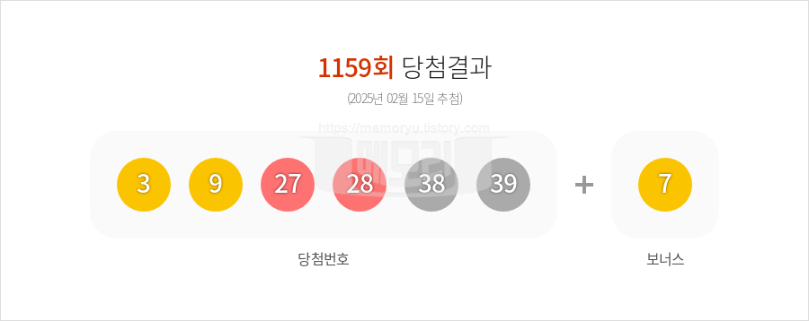 로또당첨번호조회 1159회 (2025년 02월 15일 추첨) 1등 당첨 번호 3 9 27 28 38 39 보너스 7, 1등 당첨 판매점 동행복권 로또645