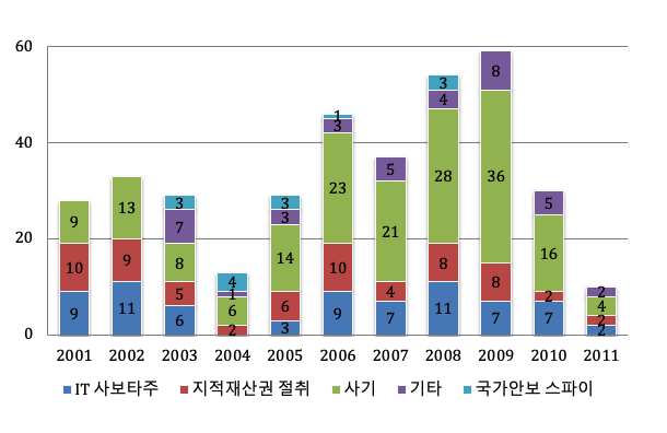 유형별 내부자 보안사고 추이