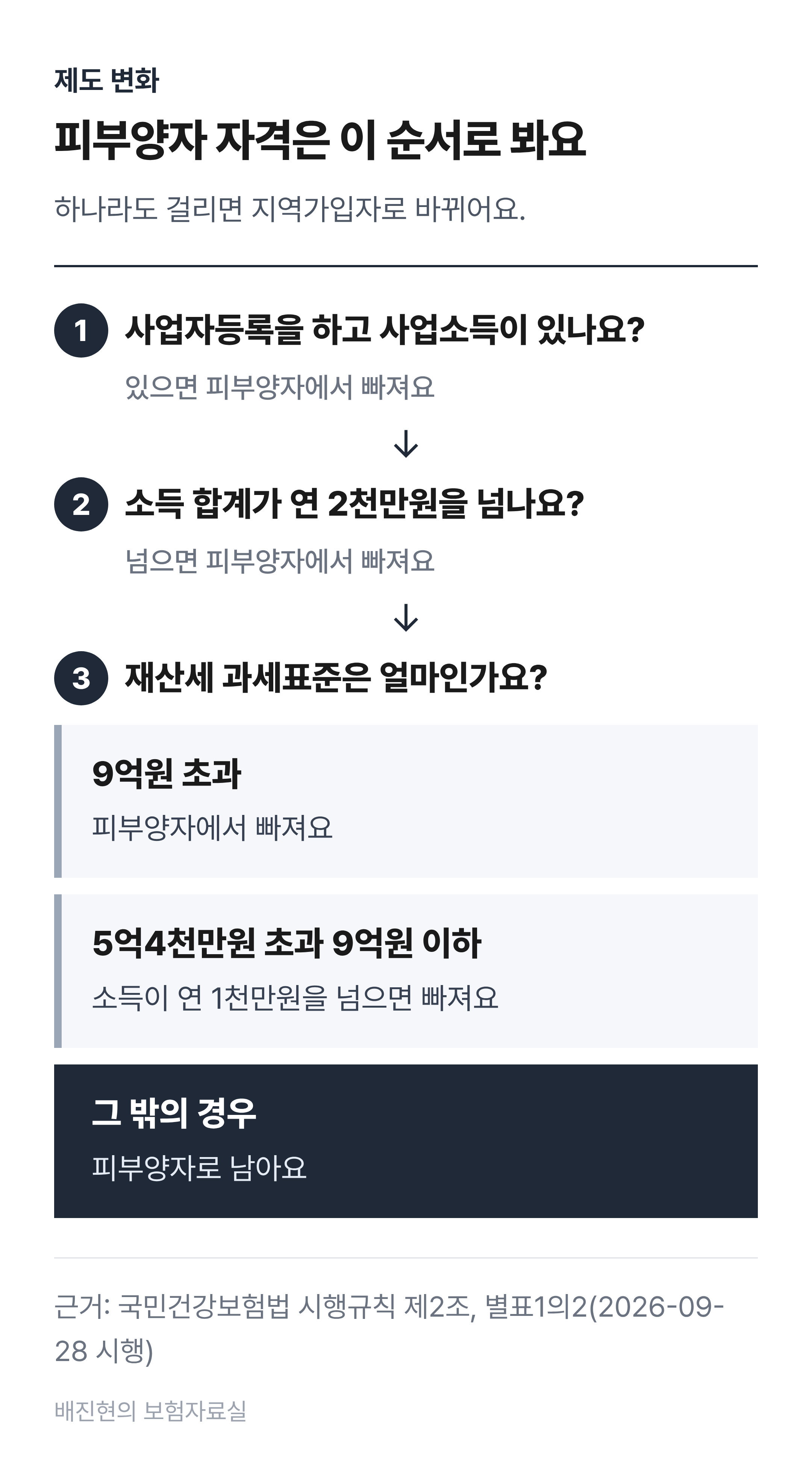 피부양자 자격 판단 순서도. 사업자등록을 하고 사업소득이 있으면 피부양자에서 빠진다. 그렇지 않으면 소득 합계가 연 2천만원을 넘는지 본다. 넘으면 빠진다. 넘지 않으면 재산세 과세표준을 본다. 9억원을 넘으면 빠지고, 5억4천만원을 넘으면서 소득이 연 1천만원을 넘어도 빠진다. 그 밖에는 피부양자로 남는다.