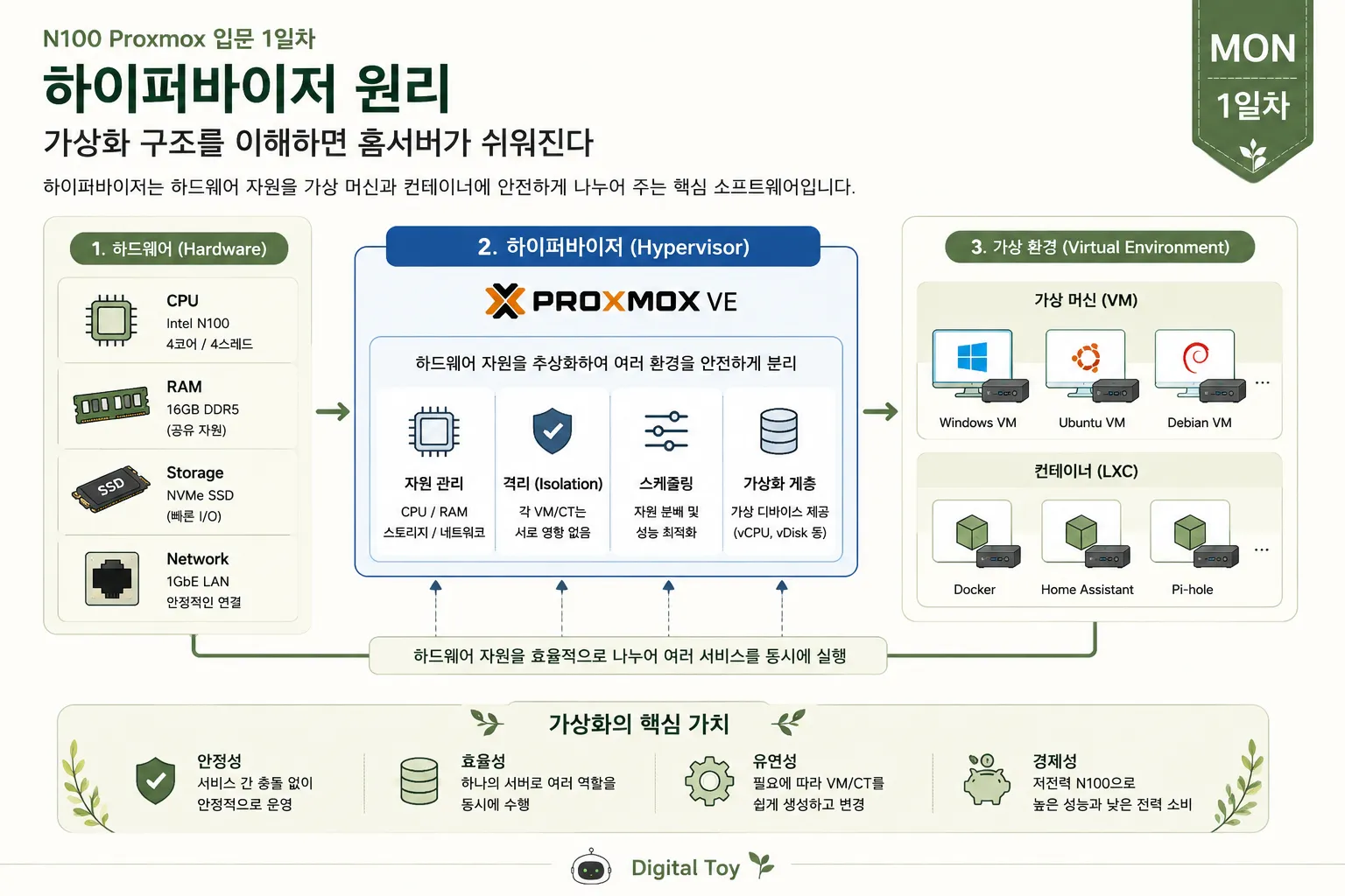 Intel N100 홈서버에서 Proxmox VE 하이퍼바이저 구조와 VM, 컨테이너 가상화 환경을 설명하는 다이어그램