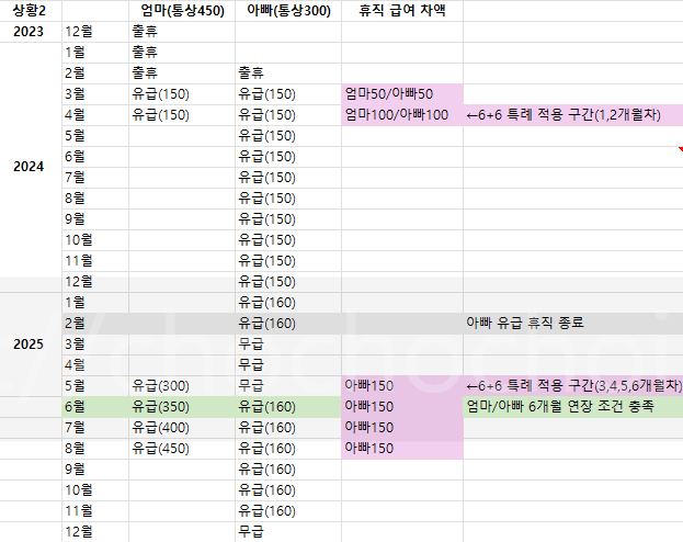 육아휴직 1년 6개월 연장 소급 조건 vs 6+6 육아휴직 조건 예시로 헷갈리는 부분 딱 정리해드림!(심화편)