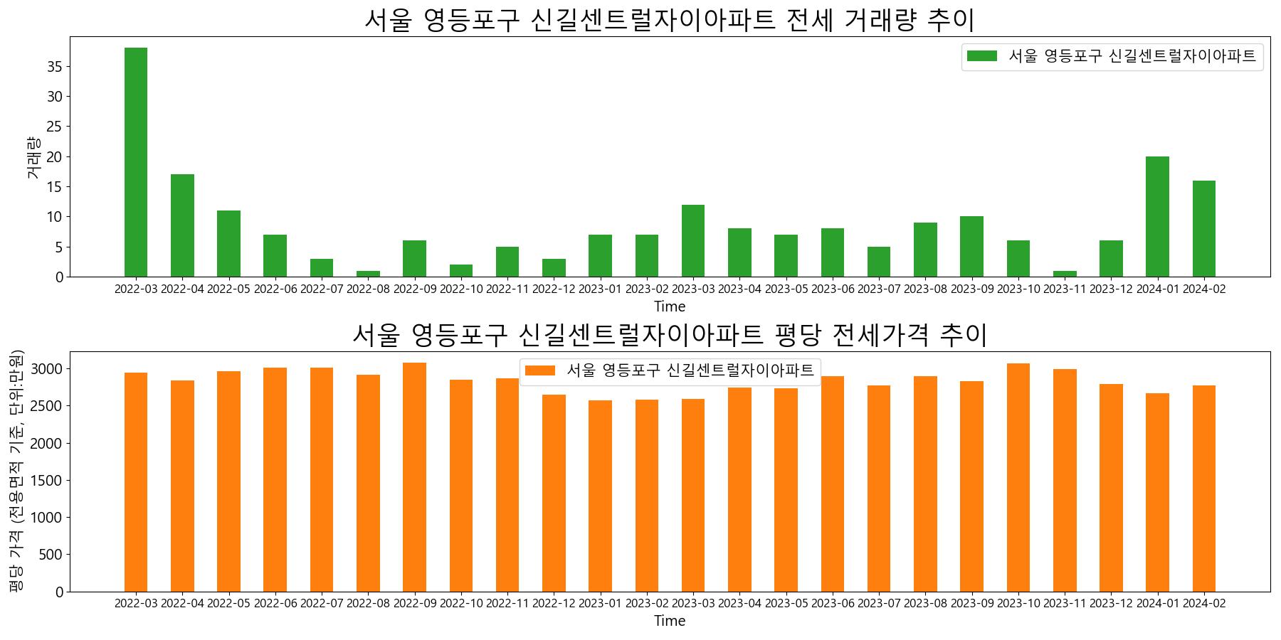 서울-영등포구-신길센트럴자이아파트-전세-거래량-및-전세가격-변동-추이