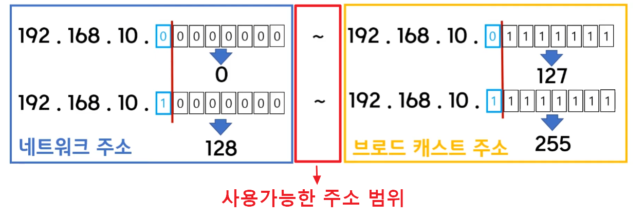 서브넷-마스크-서브넷팅