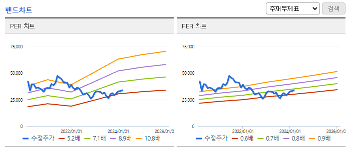 동원F&B_밴드차트