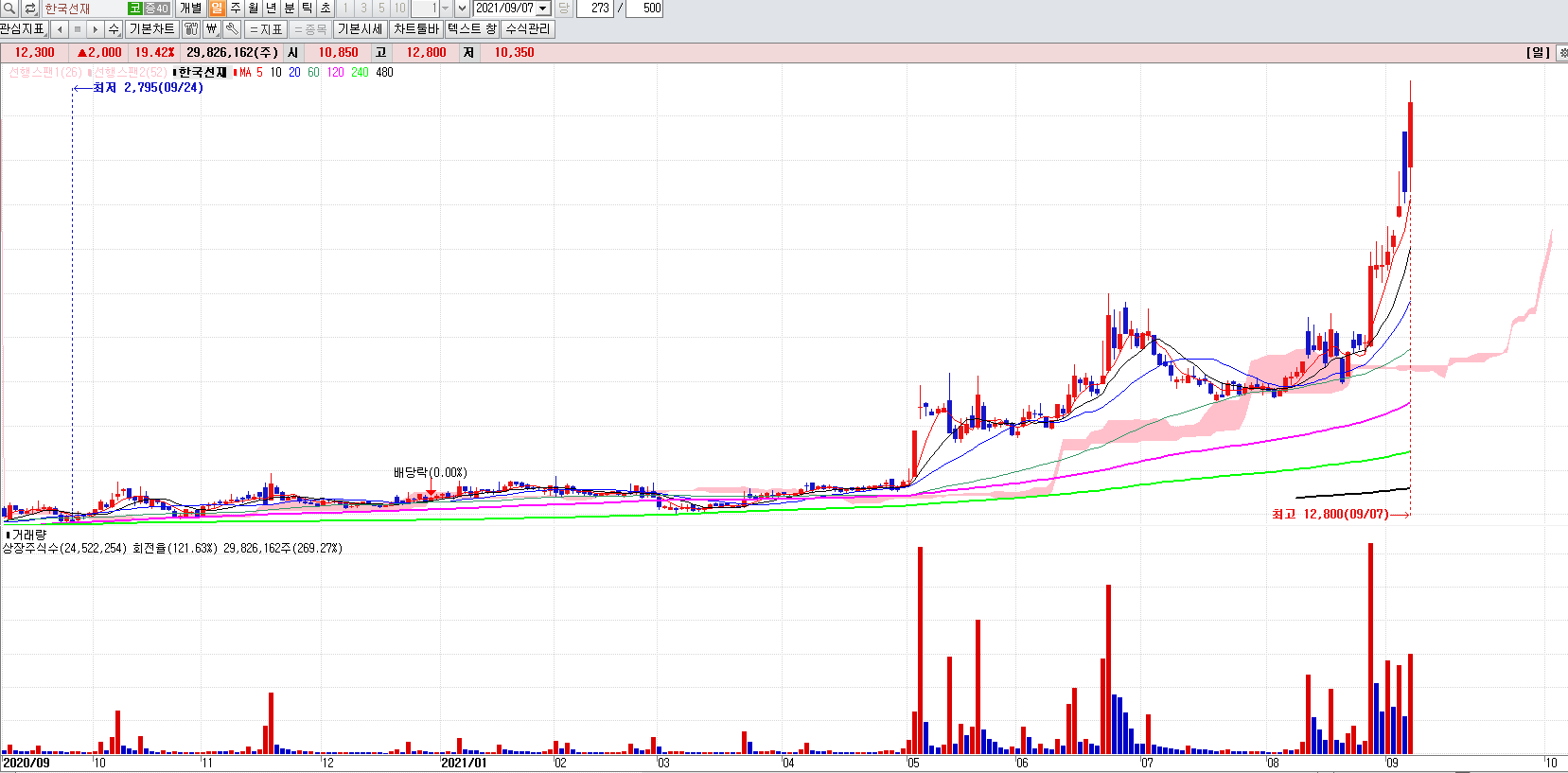 홍준표관련주한국선재일봉차트