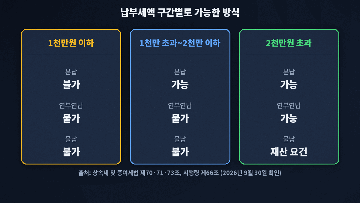 납부세액이 1천만원 이하이면 분납·연부연납·물납 모두 불가, 1천만원 초과 2천만원 이하이면 분납만 가능, 2천만원 초과이면 분납과 연부연납이 가능하고 물납은 재산 요건이 더 필요하다는 구간별 비교 카드