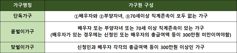 근로장려금-신청자격-가구구성원-종류