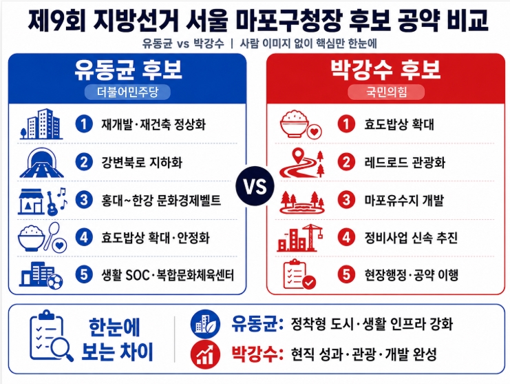 제9회 지방선거 서울 마포구청장 후보 공약 비교