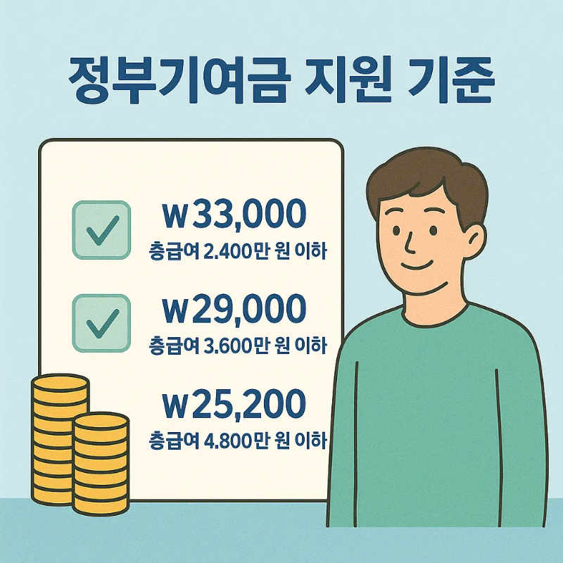청년도약계좌 조건 및 정부기여금 안내