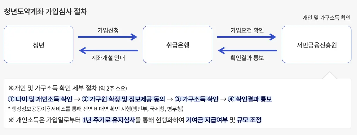 청년도약계좌 신청기간