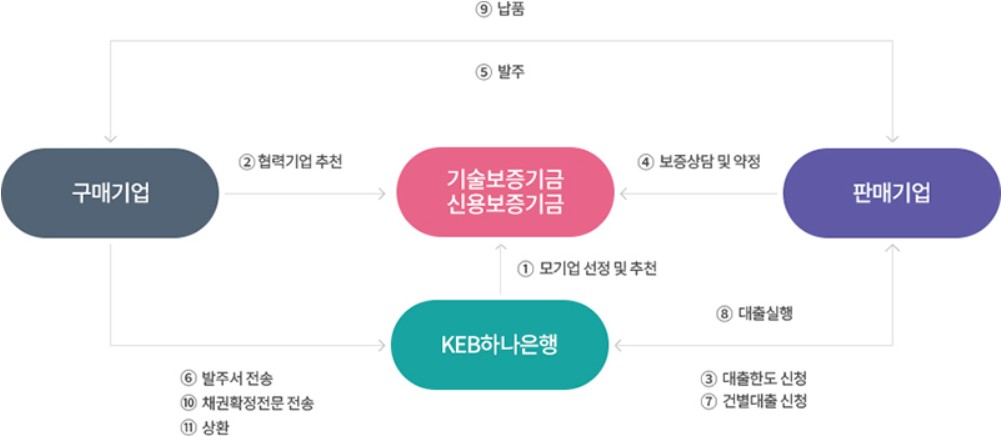 미래채권담보대출