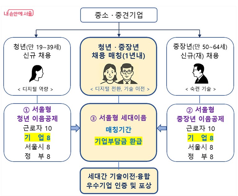 서울형이음제도