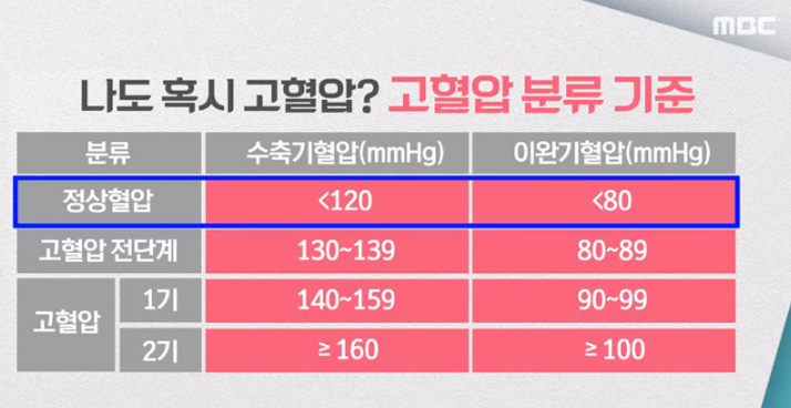 고혈압 정상수치