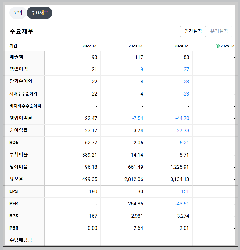 샌즈랩 재무 지표