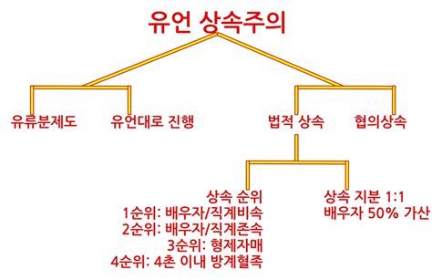 재산상속비율
