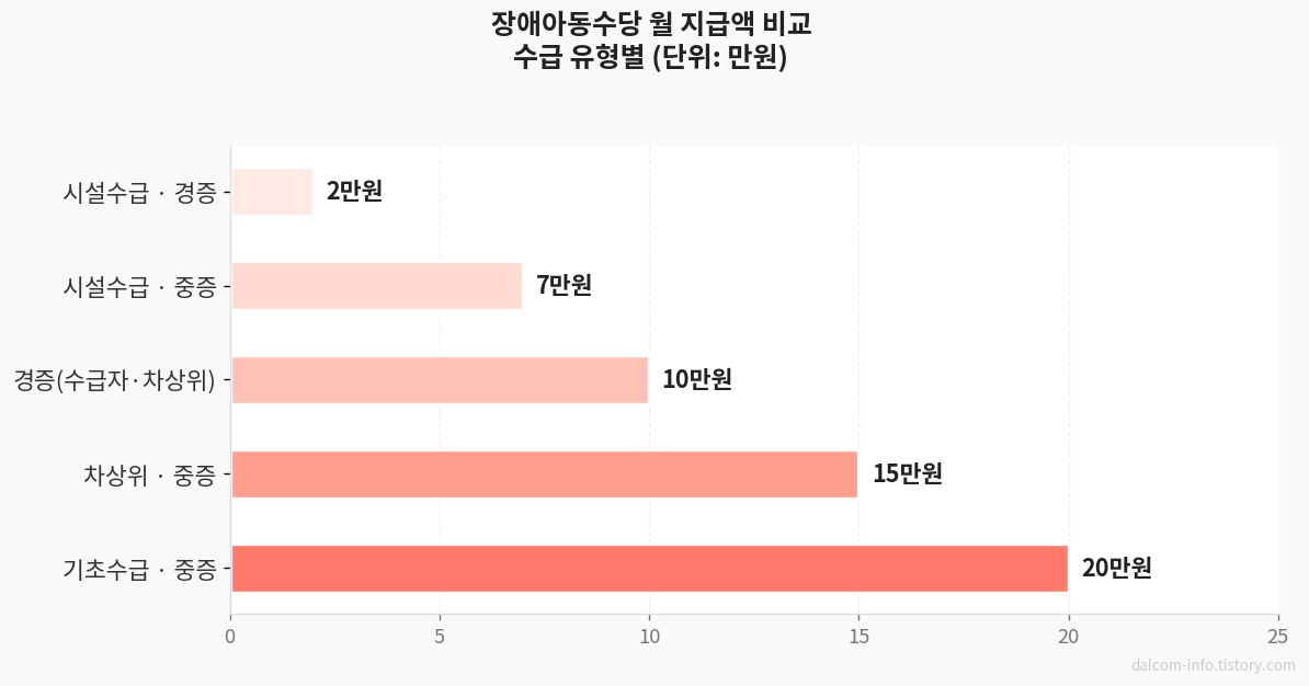 장애아동수당 지급액 비교
