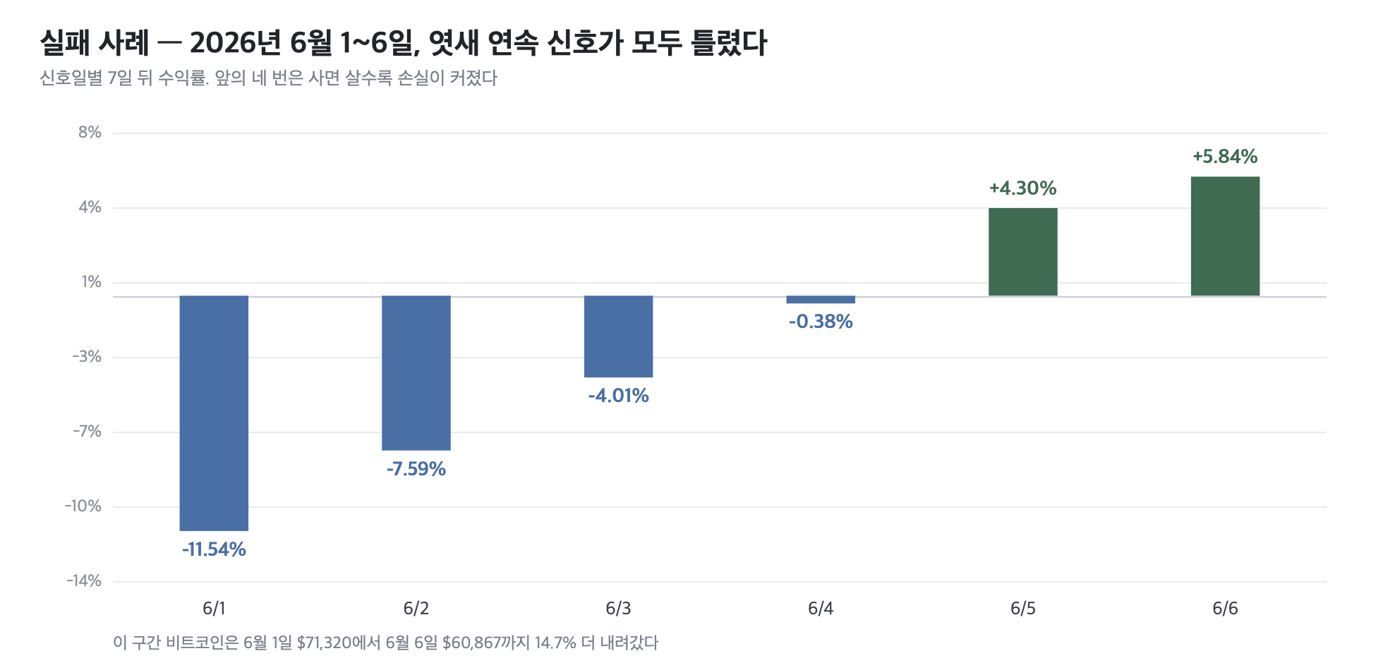 2026년 6월 1일부터 6일까지 연속 신호와 각 신호의 7일 뒤 수익률