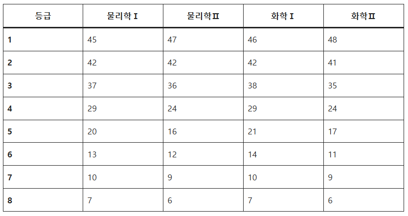 2026 수능 성적 발표! 나의 표준점수, 백분위, 등급 지금 즉시 확인하세요