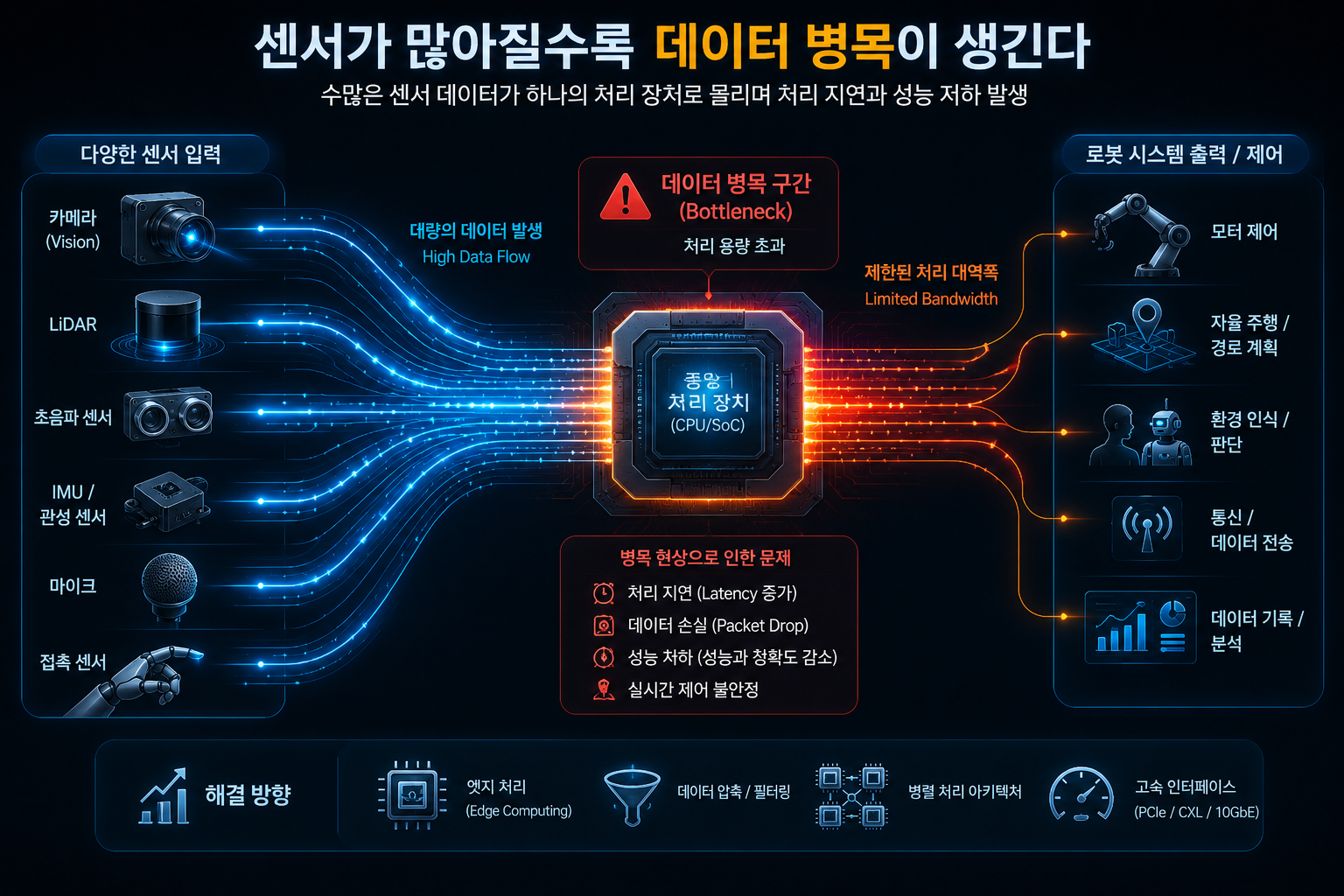 로봇 내부 센서와 AI 칩 간 데이터 흐름 구조도