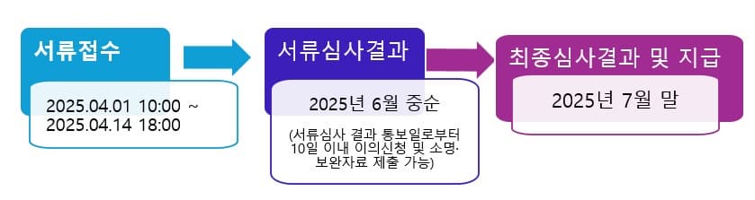 청년 부동산 중개보수 및 이사비 지급일정
