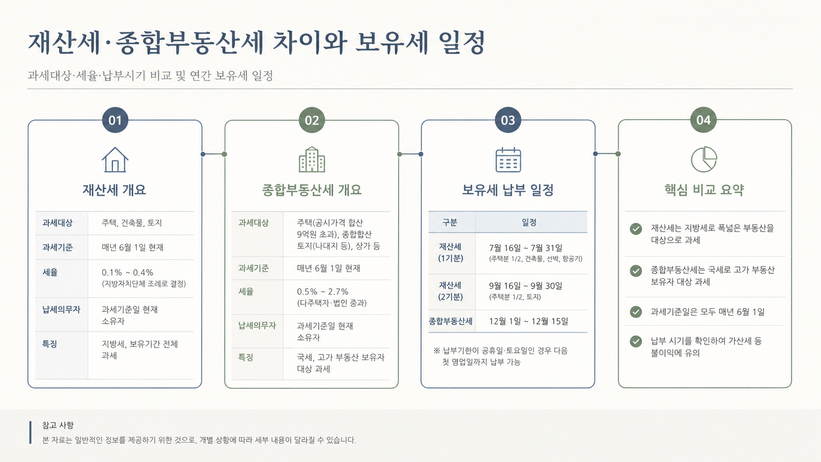 재산세과 종합부동산세 비교 인포그래픽