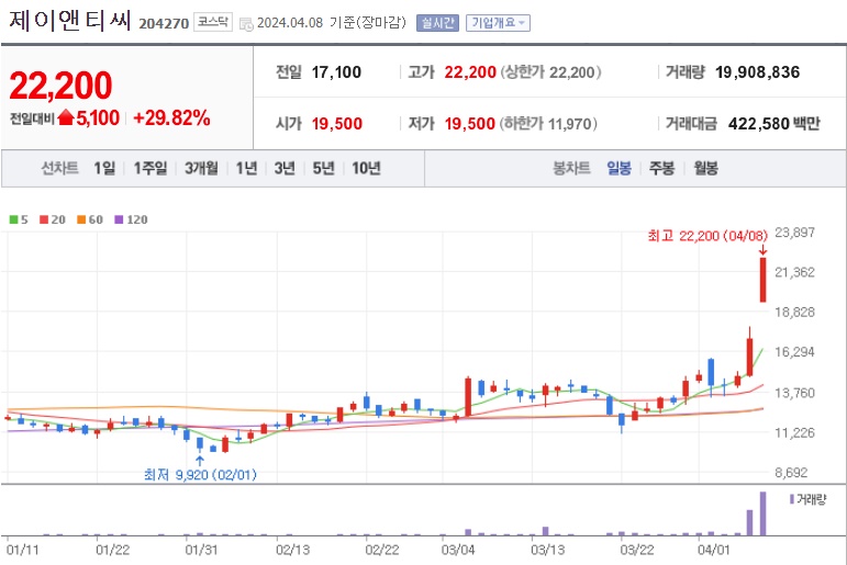 제이앤티씨 주가
