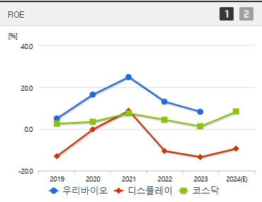 우리바이오 주가 ROE (1104)