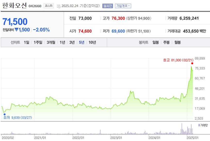 한화오션 주가