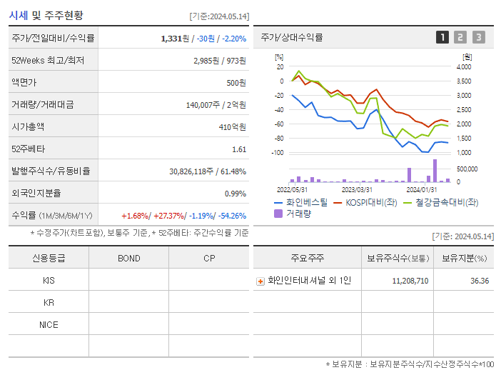 화인베스틸_기업개요