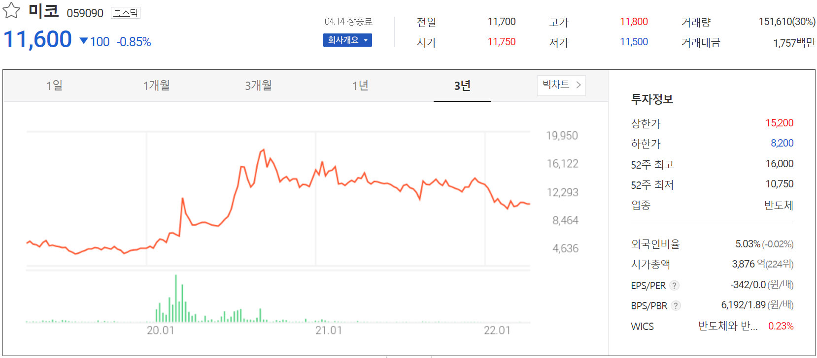 미코 - 주가 정보(2022.04.14)