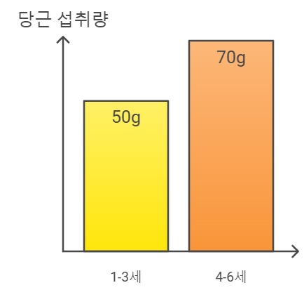 어린이를 위한 권장 일일 당근 섭취량
