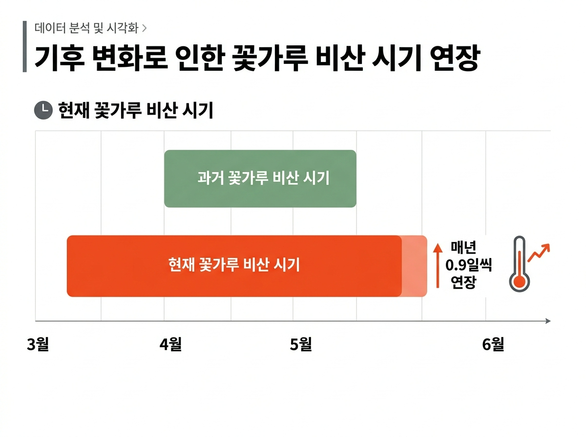 꽃가루 비산 시기 연장, 기후변화 알레르기, 봄철 알레르기 증가 추세
