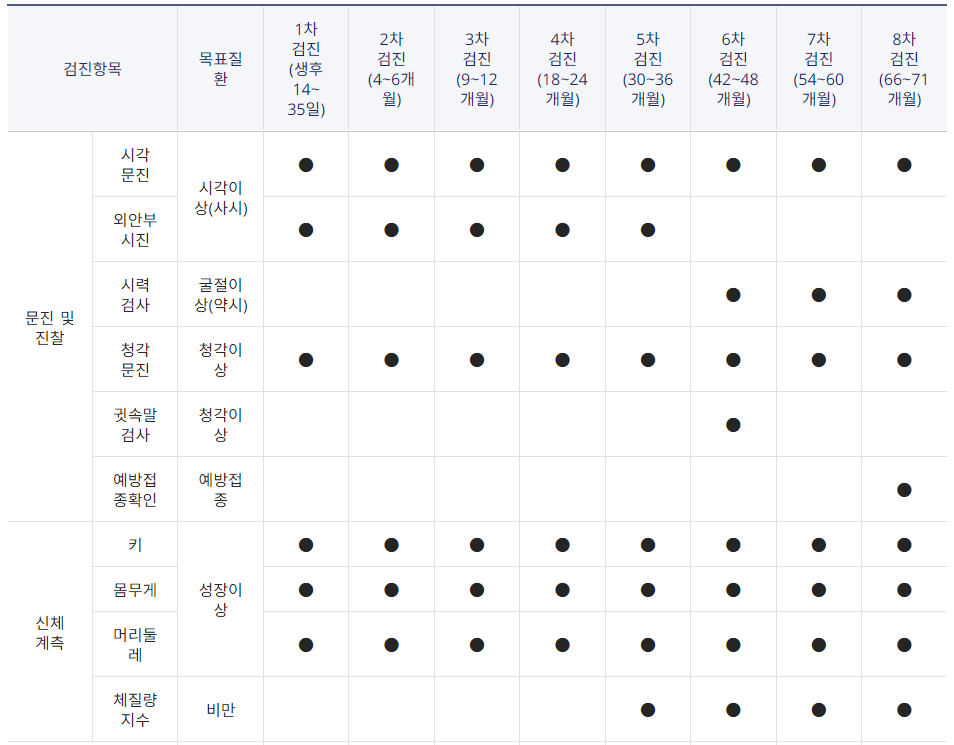 영유아 건강검진 시기 조회 방법