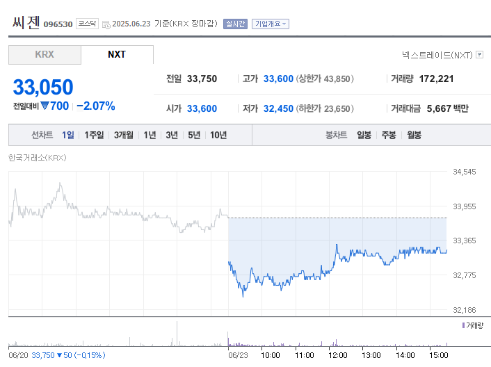 코로나 재유행 수혜주 - 씨젠