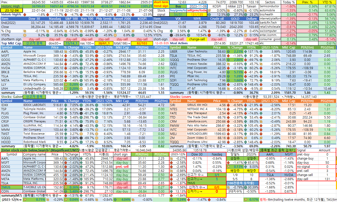 12/4일 미국 종합상황판