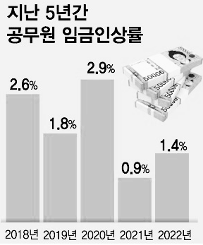 공무원 임금 인상률 ('18년-'22년)